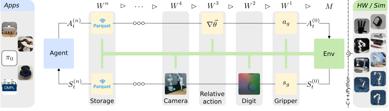 Open Robotics Control Stack